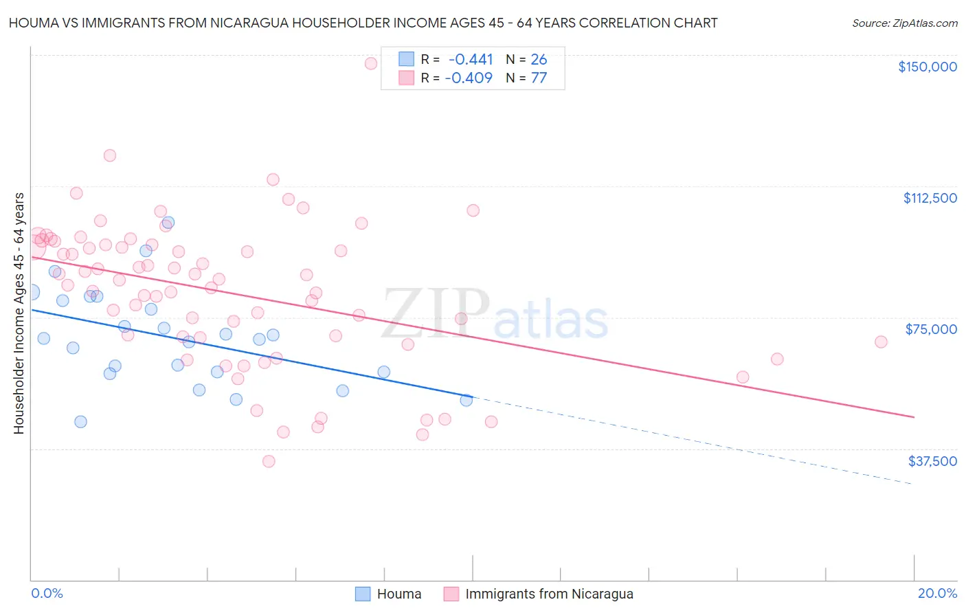 Houma vs Immigrants from Nicaragua Householder Income Ages 45 - 64 years