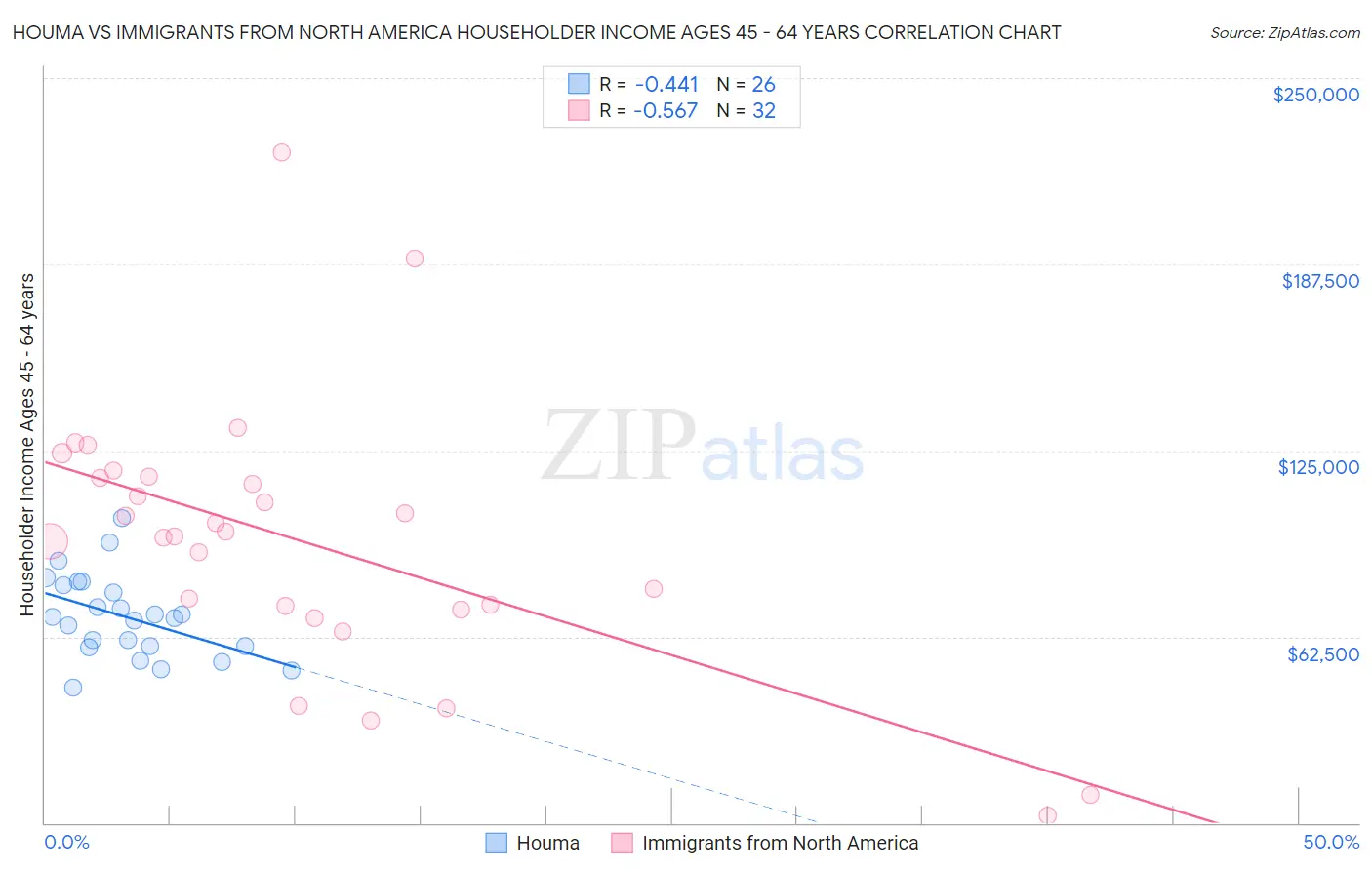 Houma vs Immigrants from North America Householder Income Ages 45 - 64 years