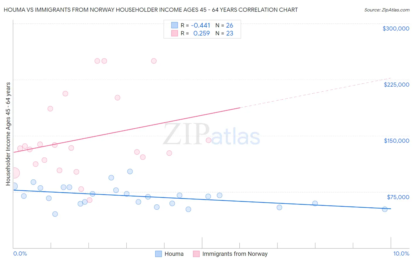 Houma vs Immigrants from Norway Householder Income Ages 45 - 64 years