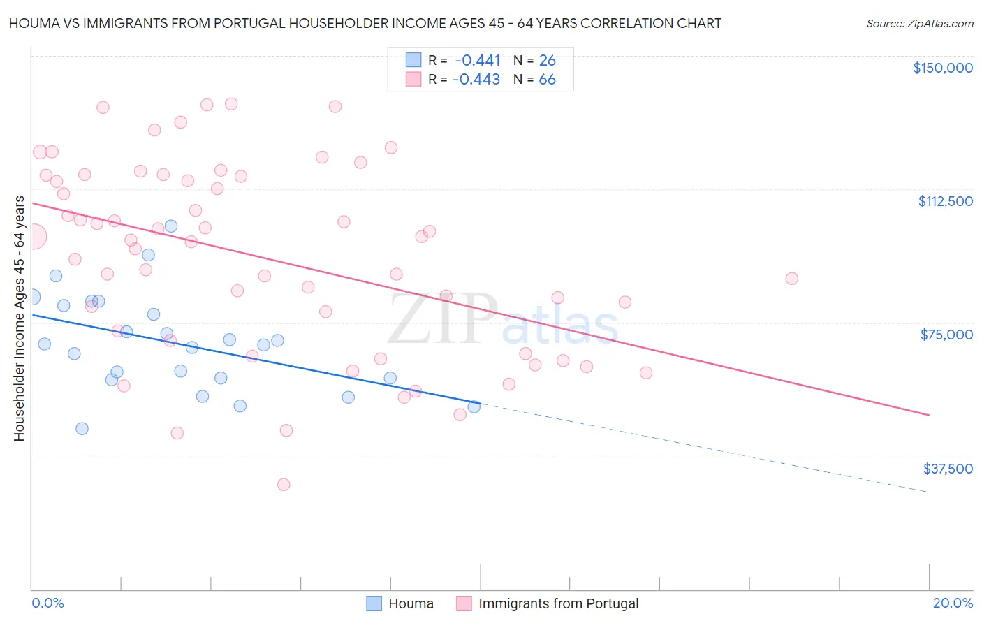 Houma vs Immigrants from Portugal Householder Income Ages 45 - 64 years