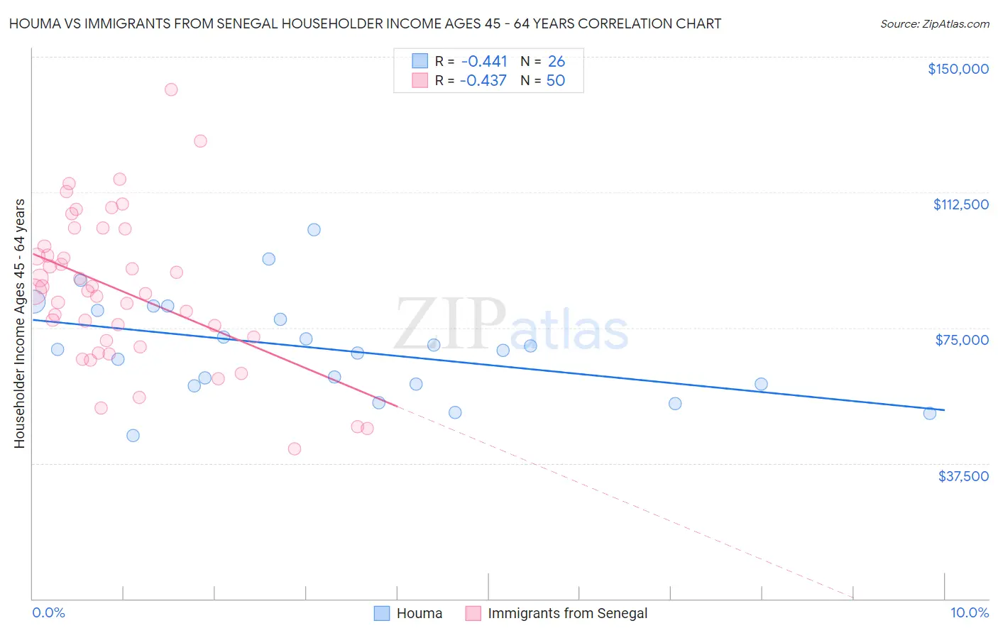 Houma vs Immigrants from Senegal Householder Income Ages 45 - 64 years