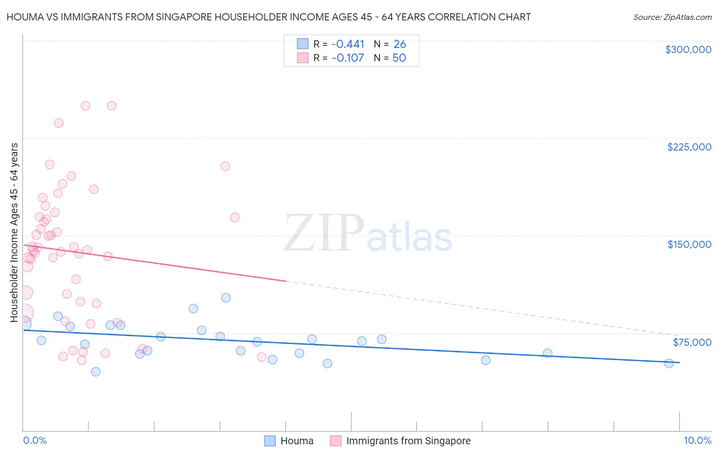 Houma vs Immigrants from Singapore Householder Income Ages 45 - 64 years