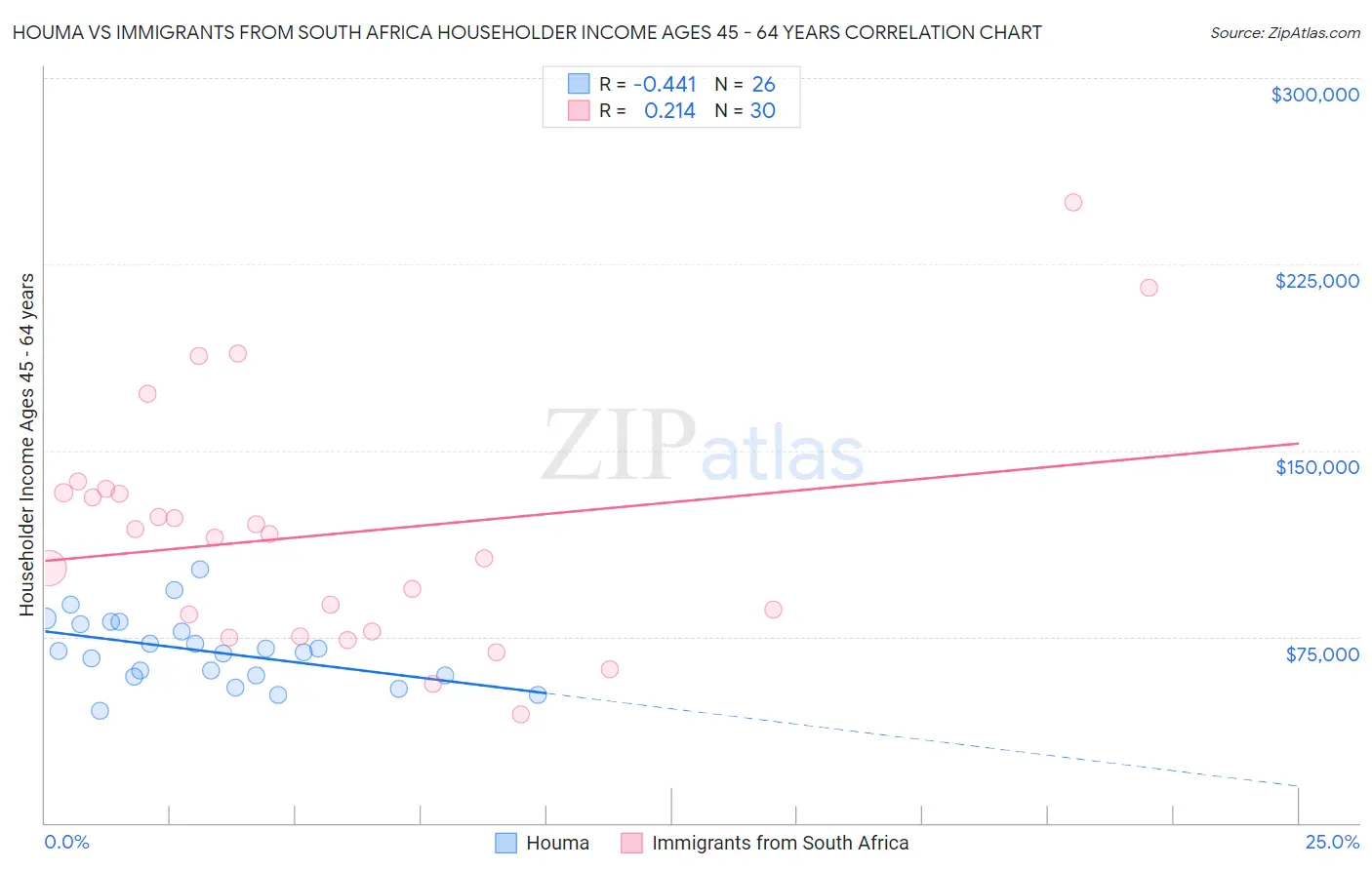 Houma vs Immigrants from South Africa Householder Income Ages 45 - 64 years