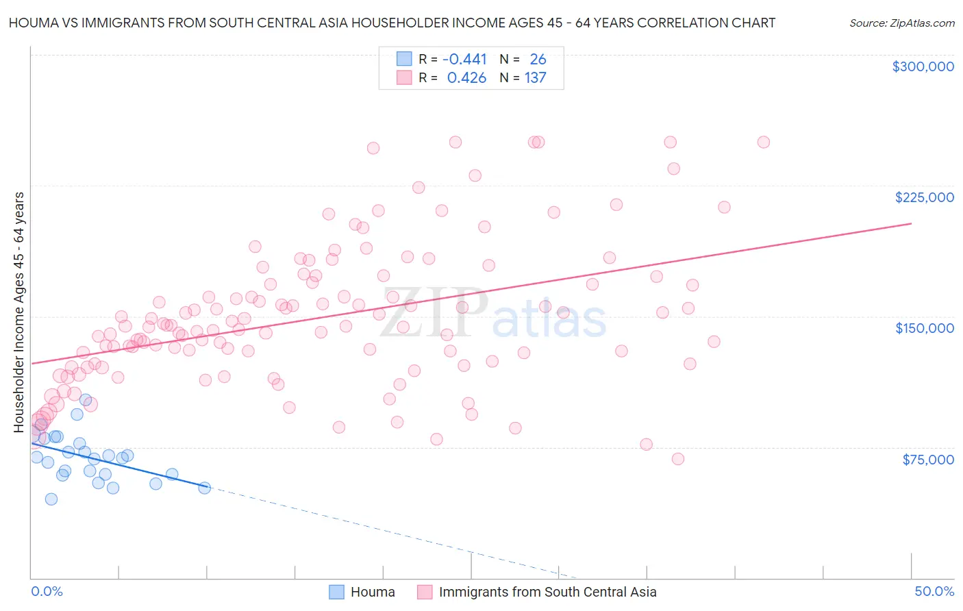 Houma vs Immigrants from South Central Asia Householder Income Ages 45 - 64 years