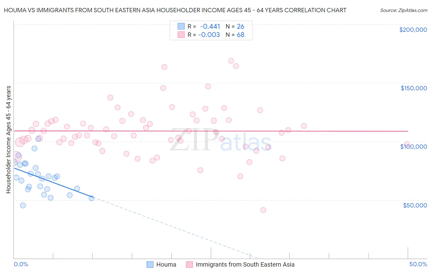 Houma vs Immigrants from South Eastern Asia Householder Income Ages 45 - 64 years