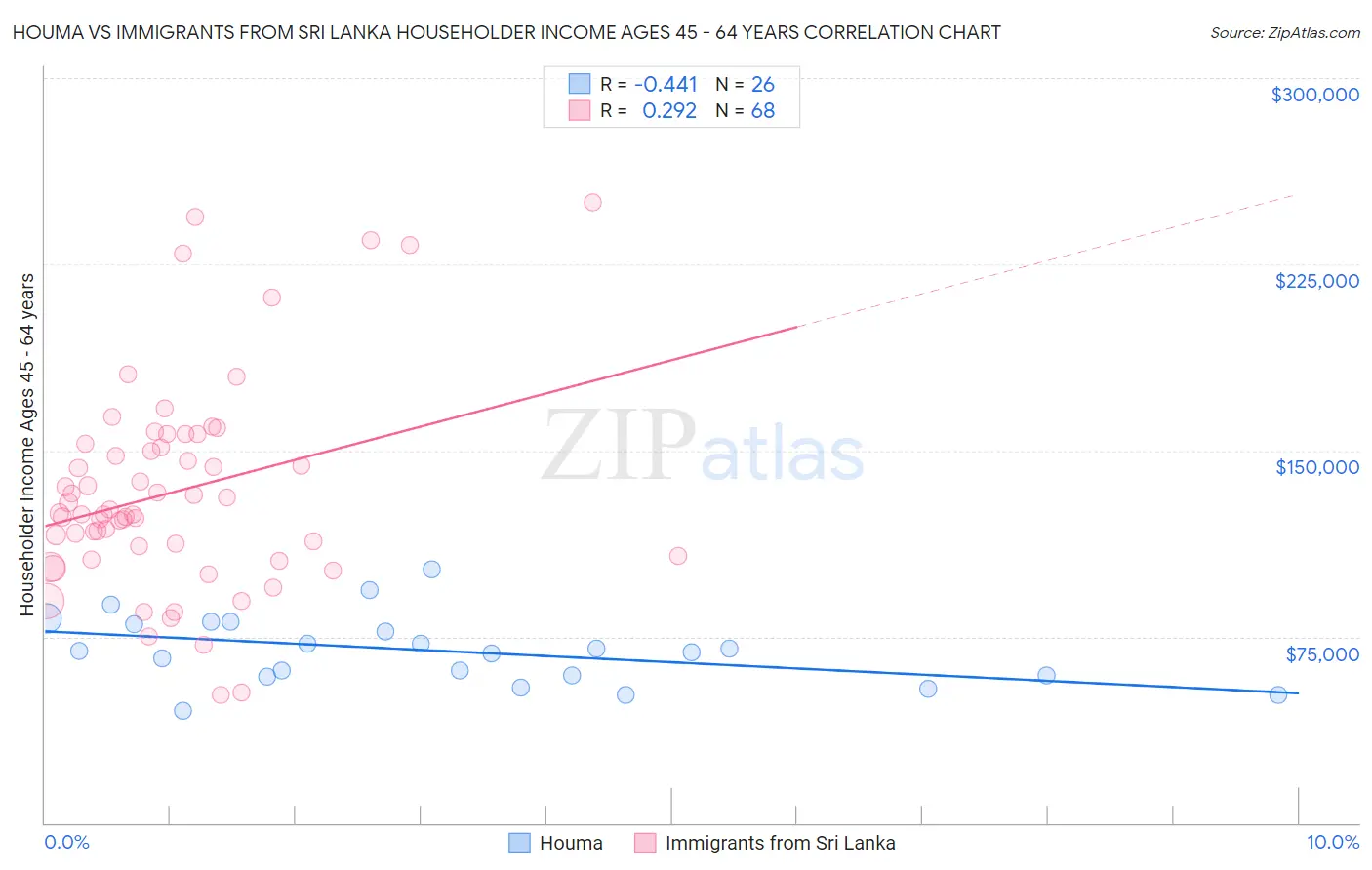 Houma vs Immigrants from Sri Lanka Householder Income Ages 45 - 64 years