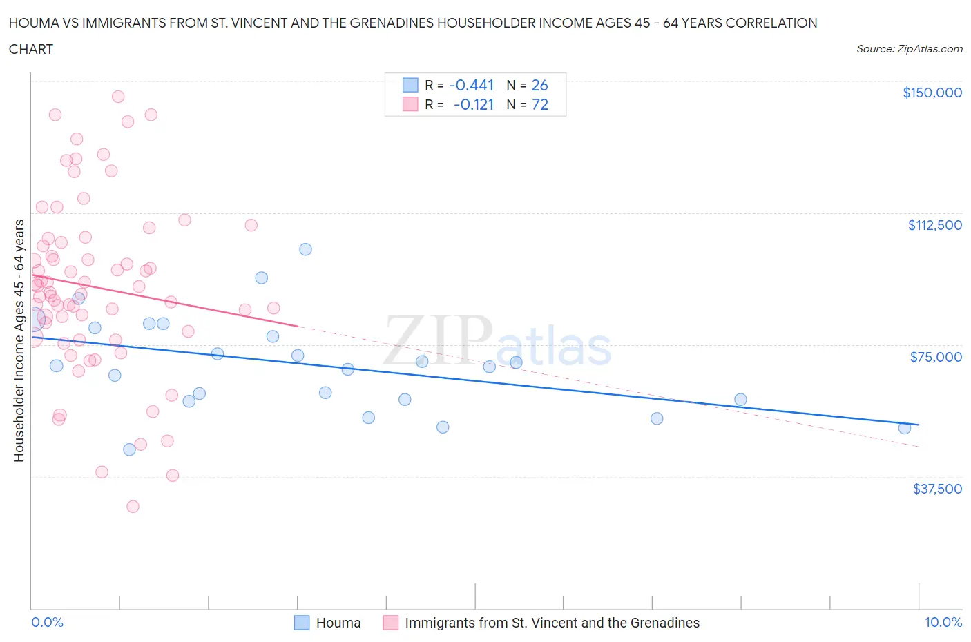 Houma vs Immigrants from St. Vincent and the Grenadines Householder Income Ages 45 - 64 years