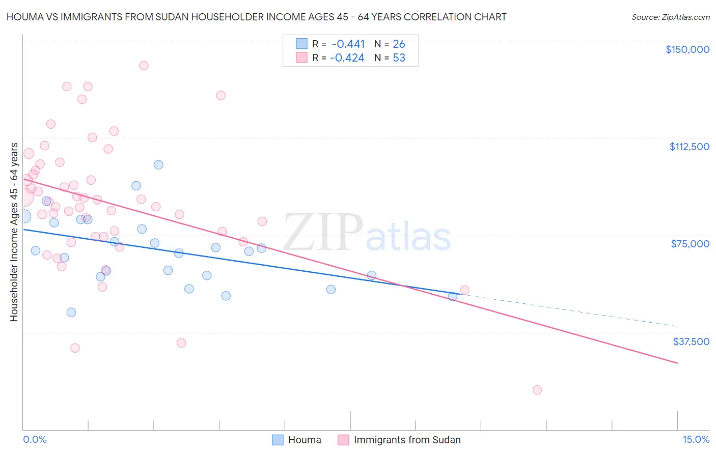 Houma vs Immigrants from Sudan Householder Income Ages 45 - 64 years