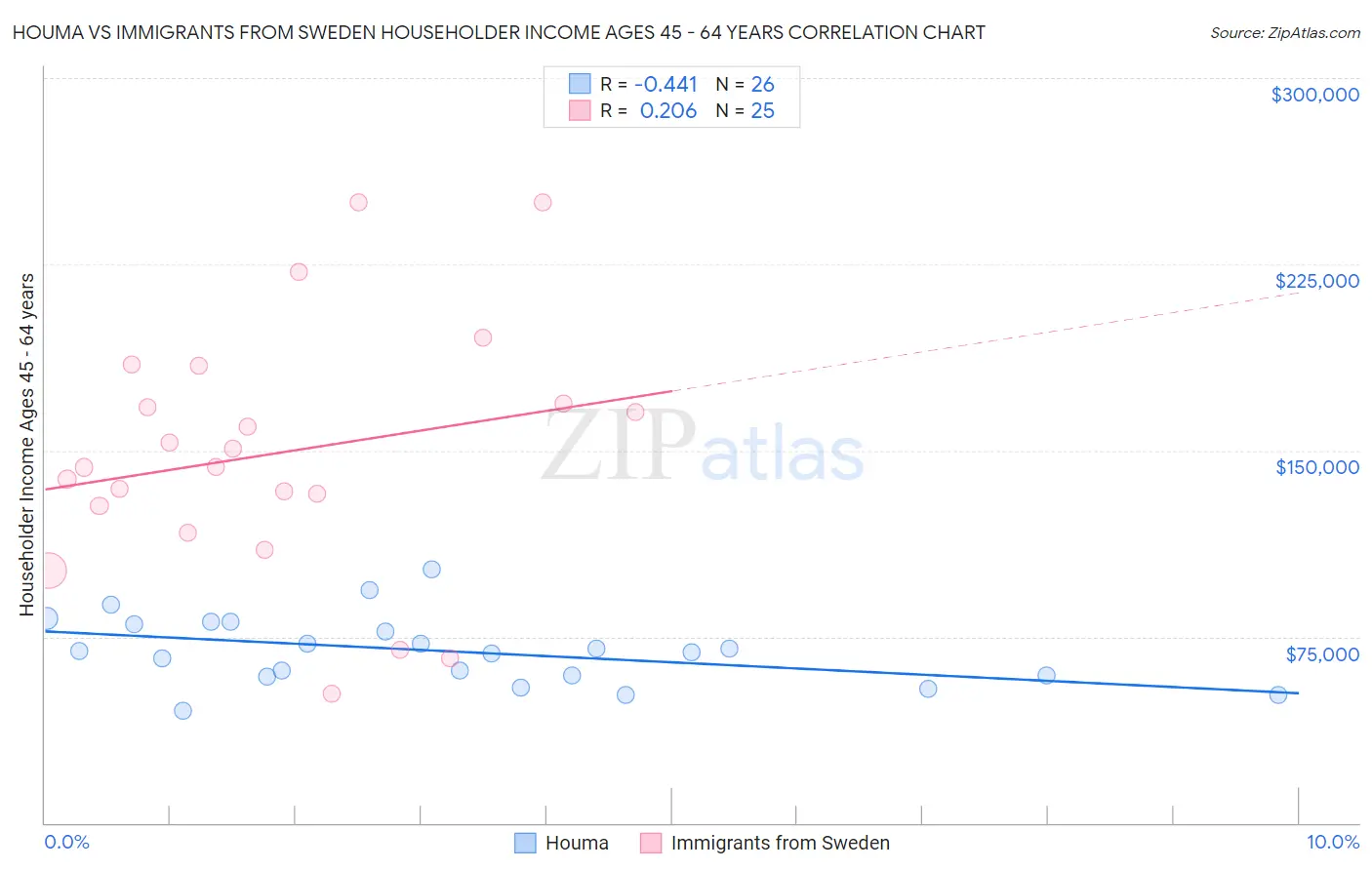 Houma vs Immigrants from Sweden Householder Income Ages 45 - 64 years
