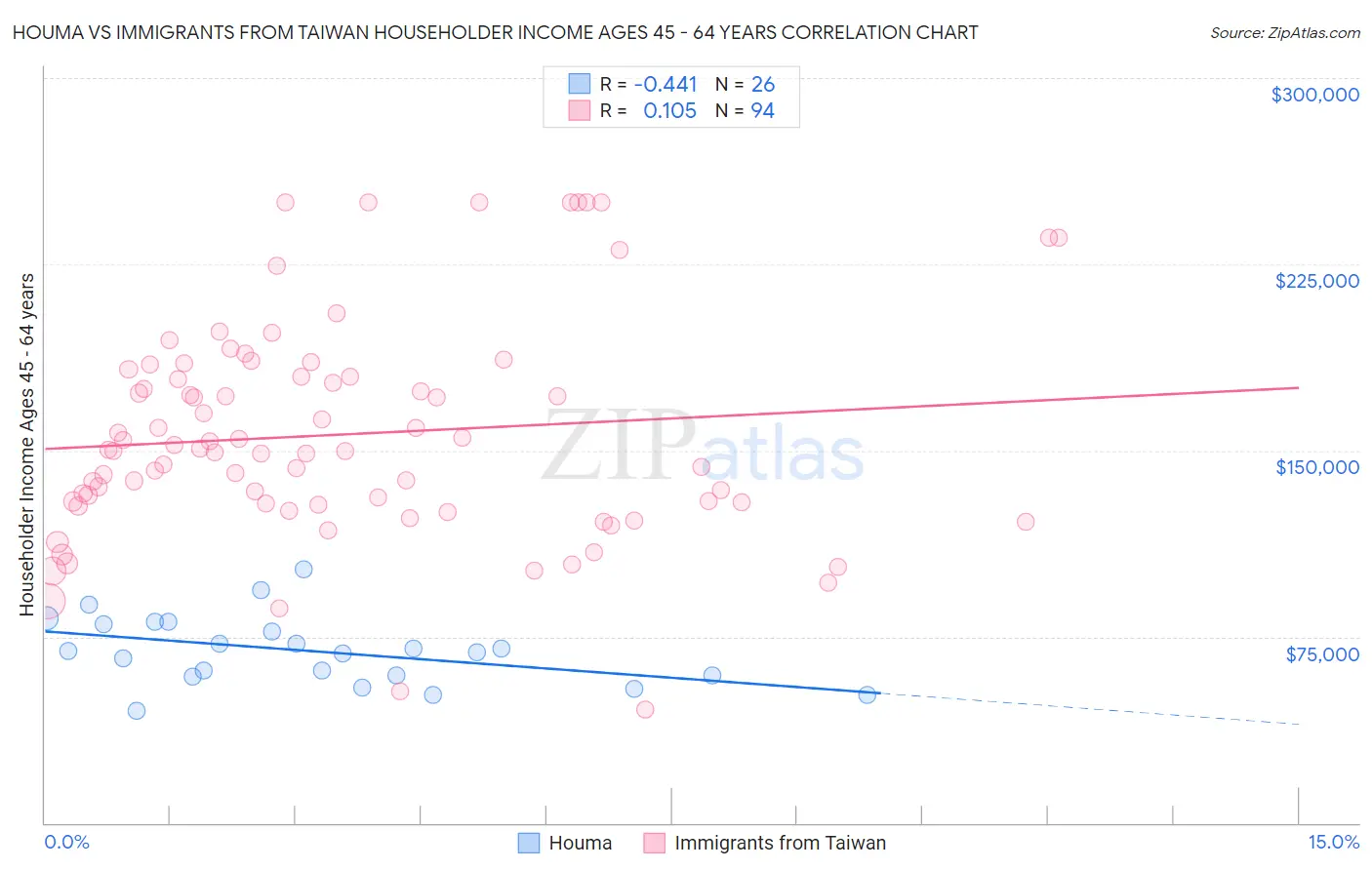 Houma vs Immigrants from Taiwan Householder Income Ages 45 - 64 years