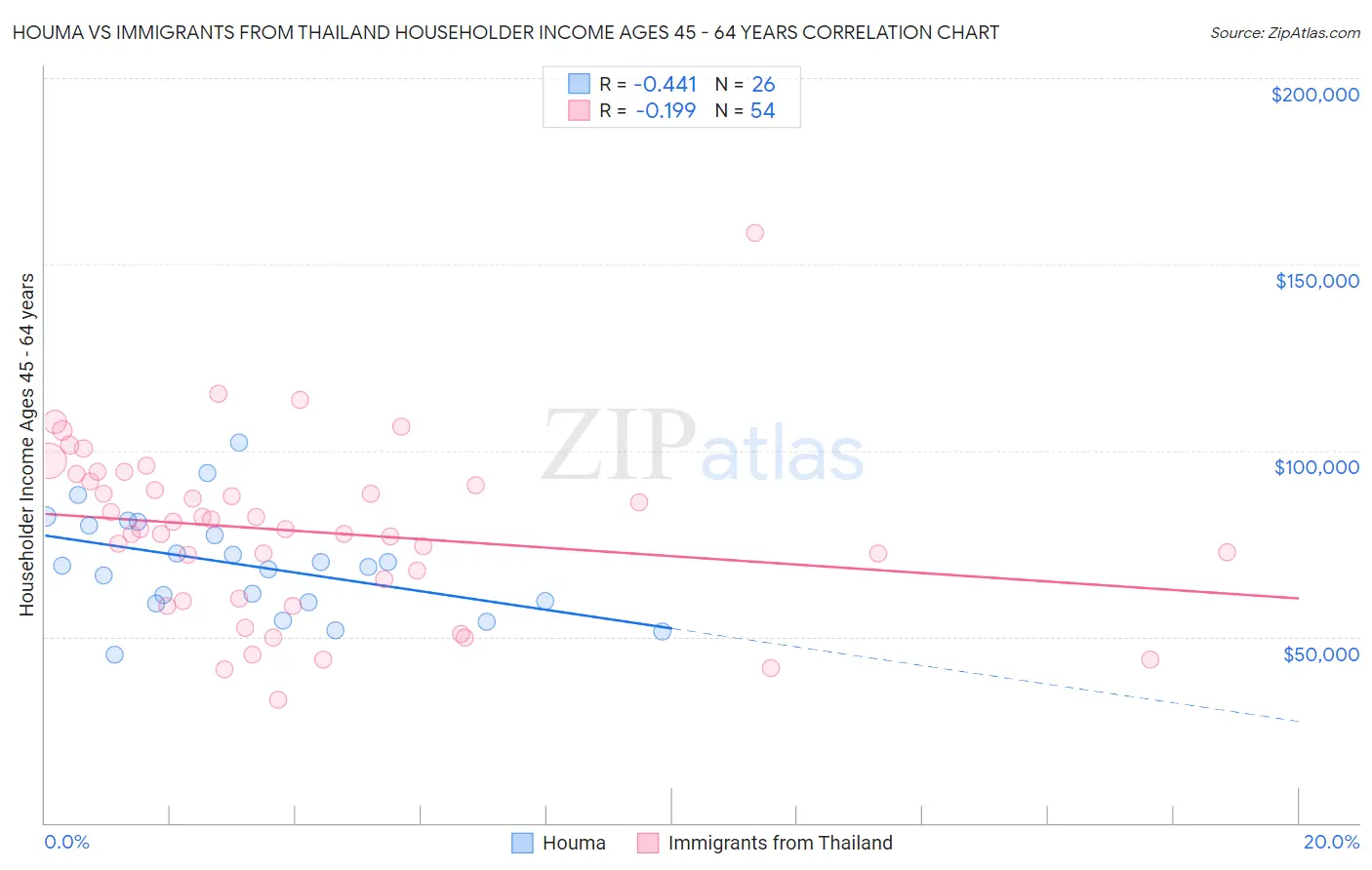 Houma vs Immigrants from Thailand Householder Income Ages 45 - 64 years
