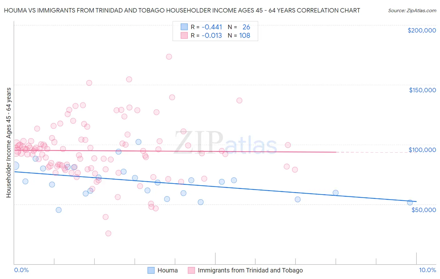 Houma vs Immigrants from Trinidad and Tobago Householder Income Ages 45 - 64 years
