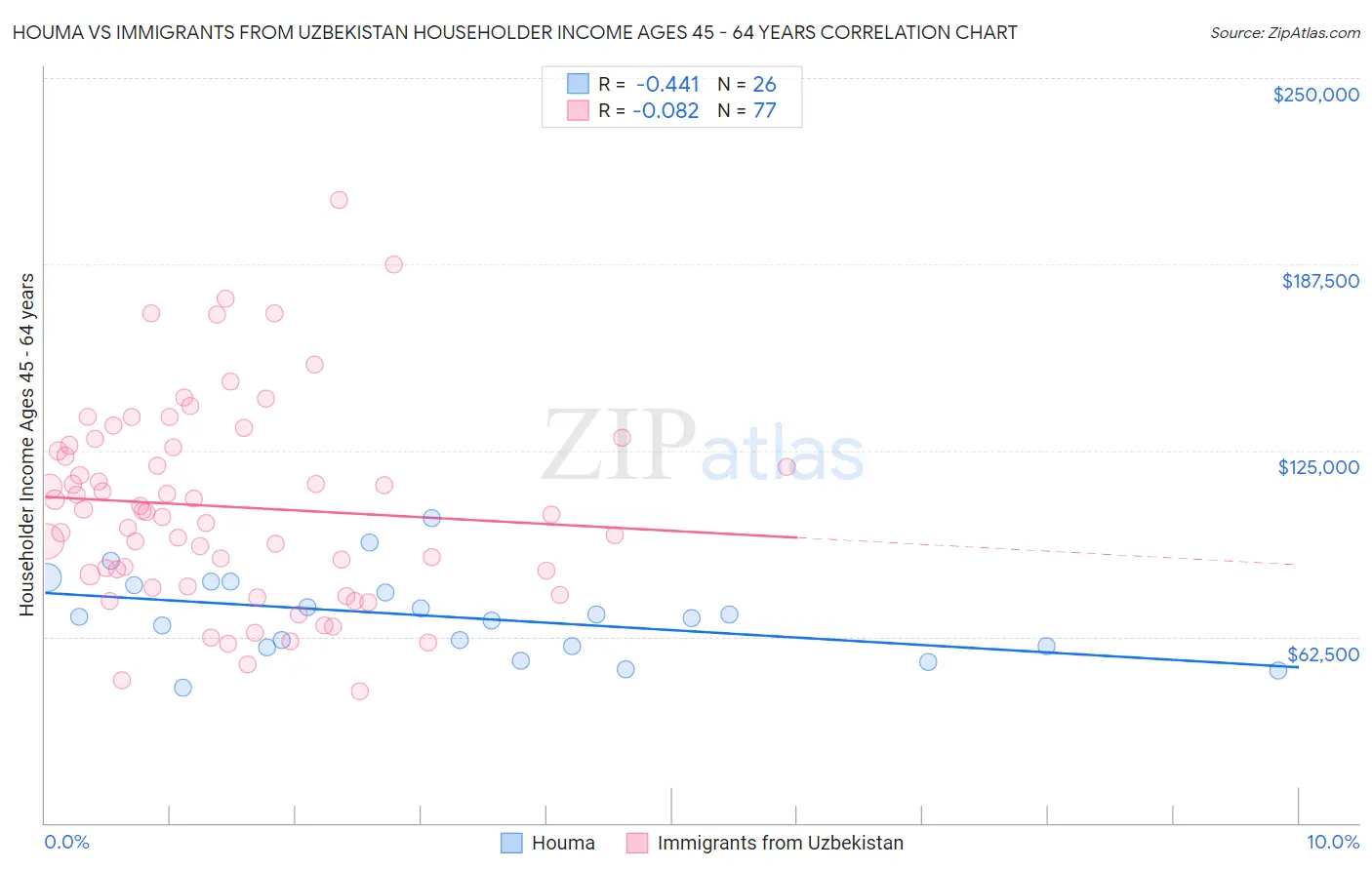 Houma vs Immigrants from Uzbekistan Householder Income Ages 45 - 64 years