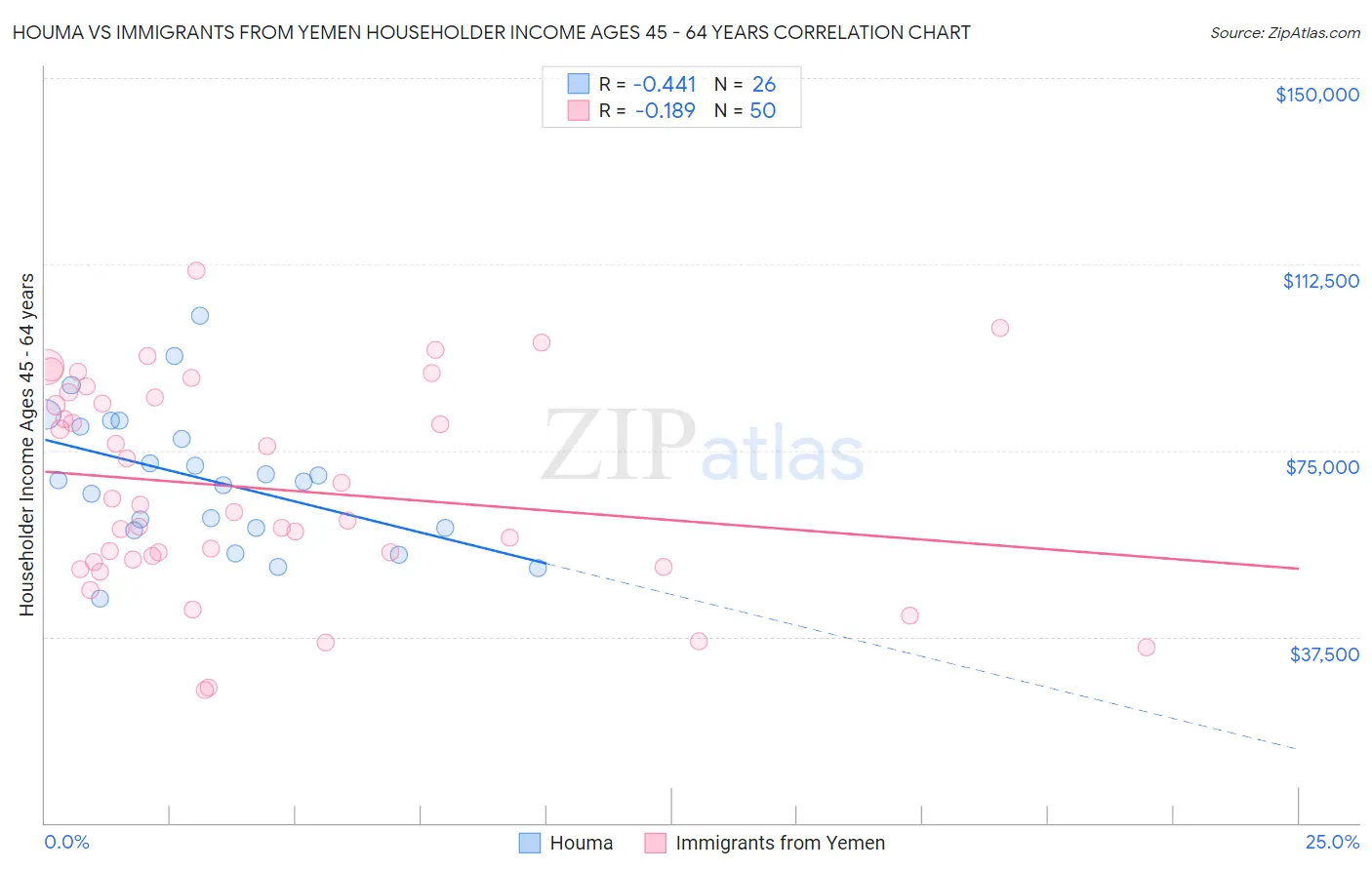 Houma vs Immigrants from Yemen Householder Income Ages 45 - 64 years