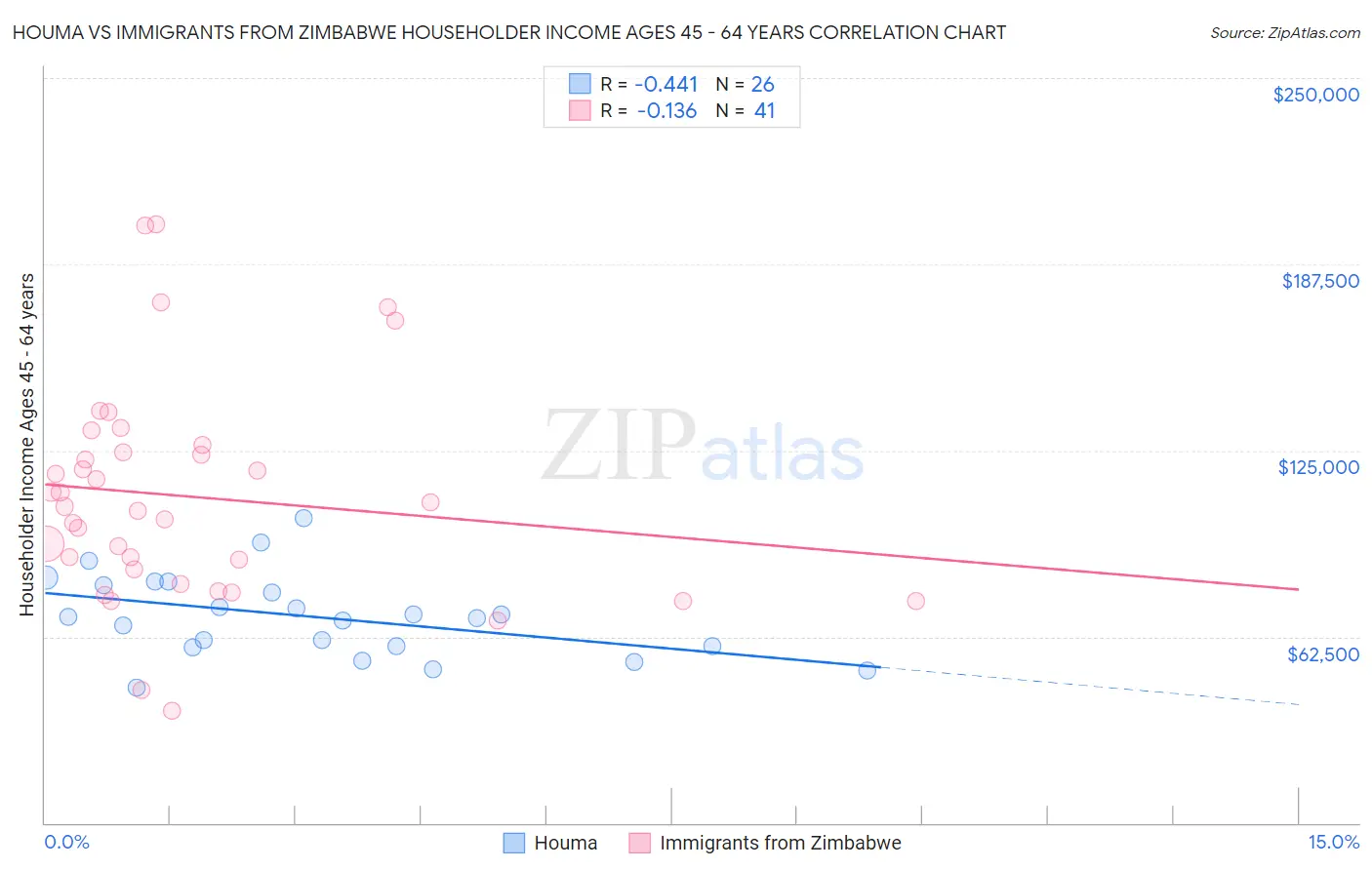 Houma vs Immigrants from Zimbabwe Householder Income Ages 45 - 64 years