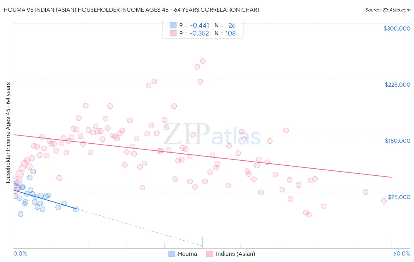 Houma vs Indian (Asian) Householder Income Ages 45 - 64 years