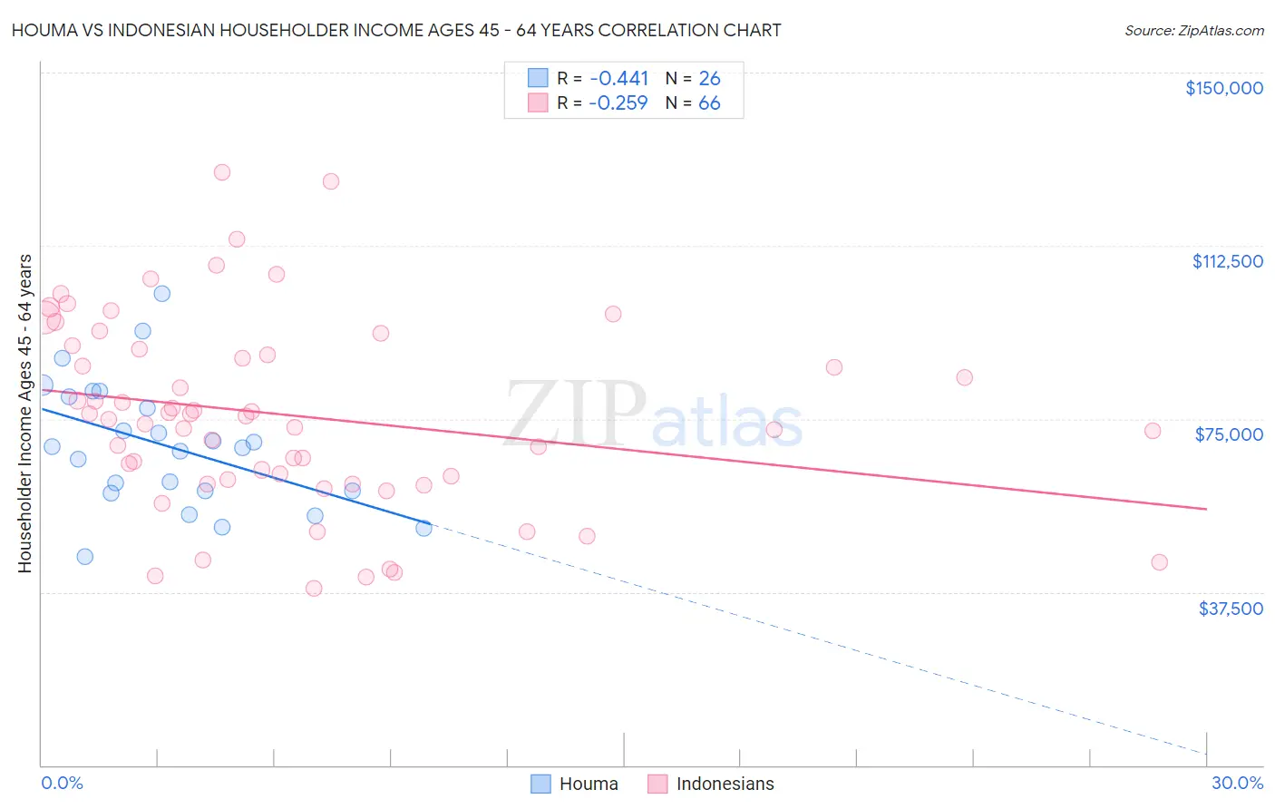 Houma vs Indonesian Householder Income Ages 45 - 64 years
