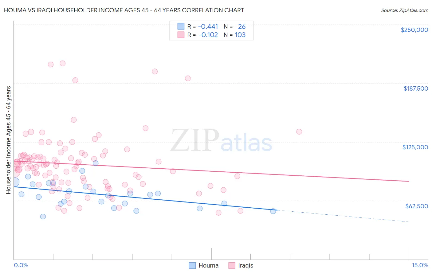 Houma vs Iraqi Householder Income Ages 45 - 64 years
