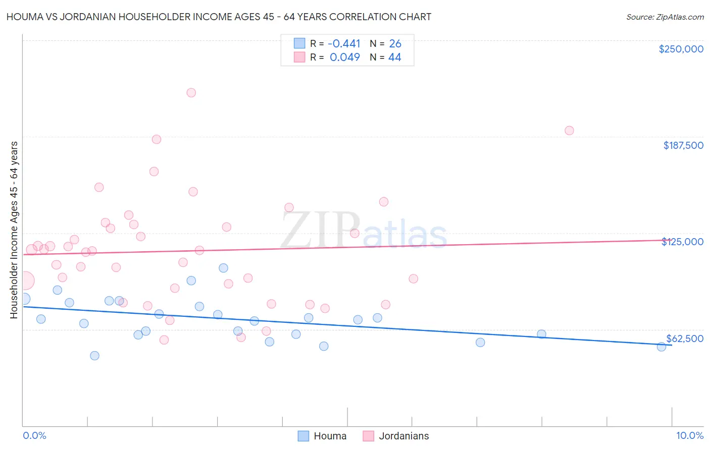 Houma vs Jordanian Householder Income Ages 45 - 64 years