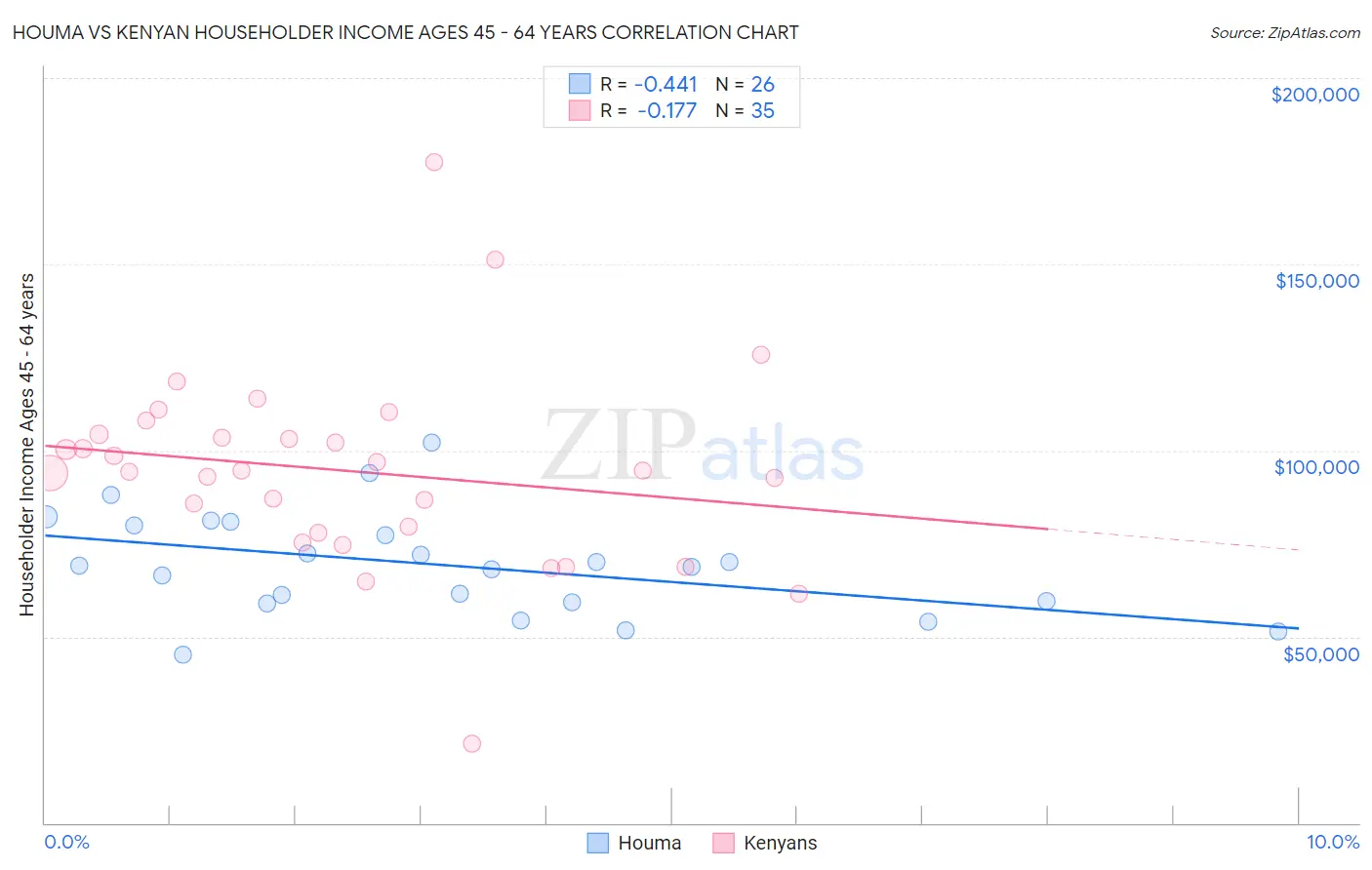 Houma vs Kenyan Householder Income Ages 45 - 64 years