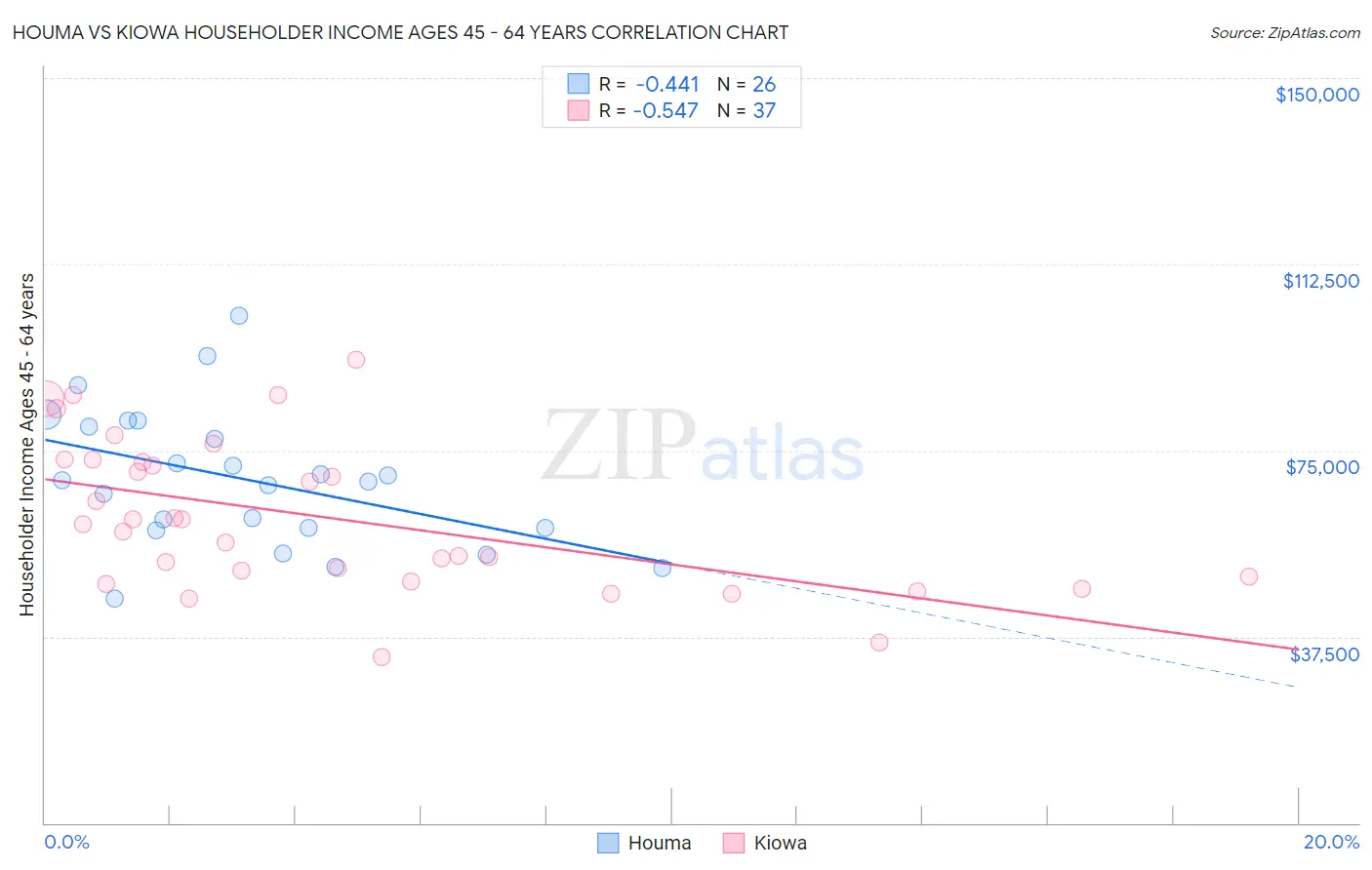 Houma vs Kiowa Householder Income Ages 45 - 64 years