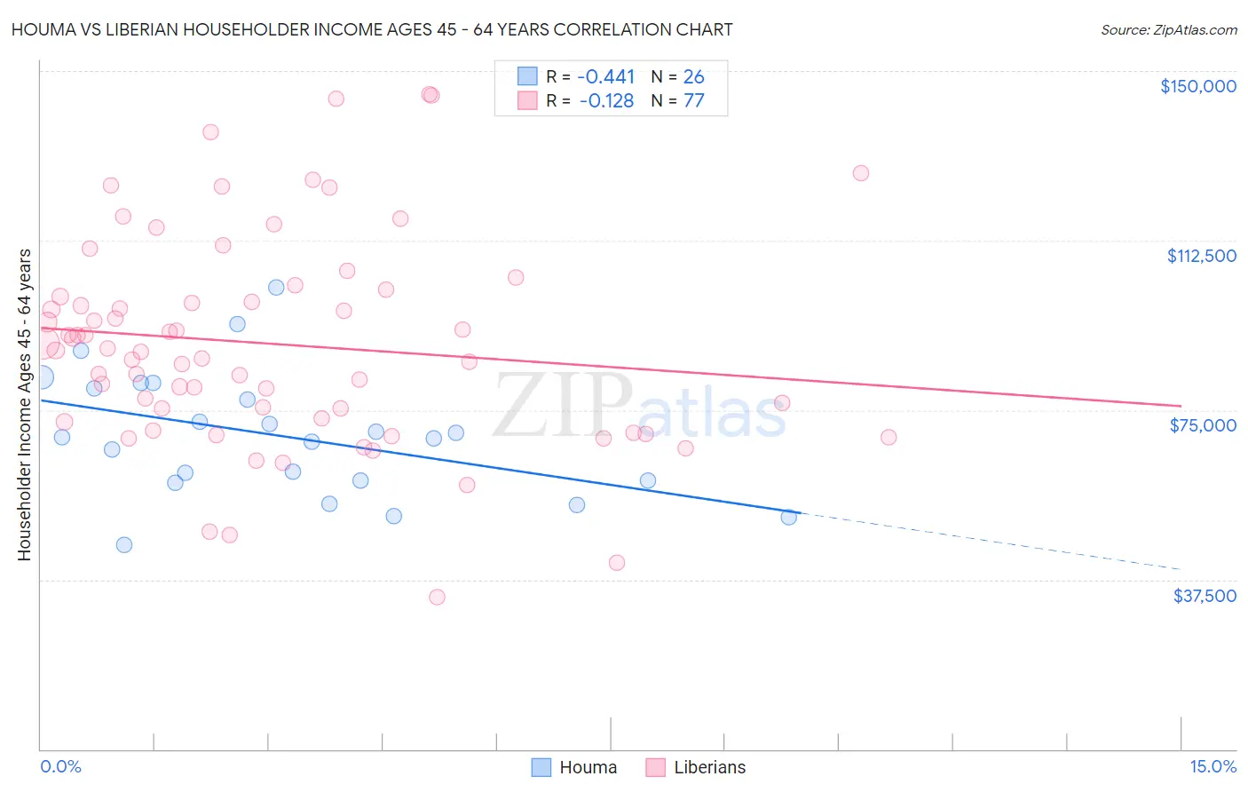 Houma vs Liberian Householder Income Ages 45 - 64 years