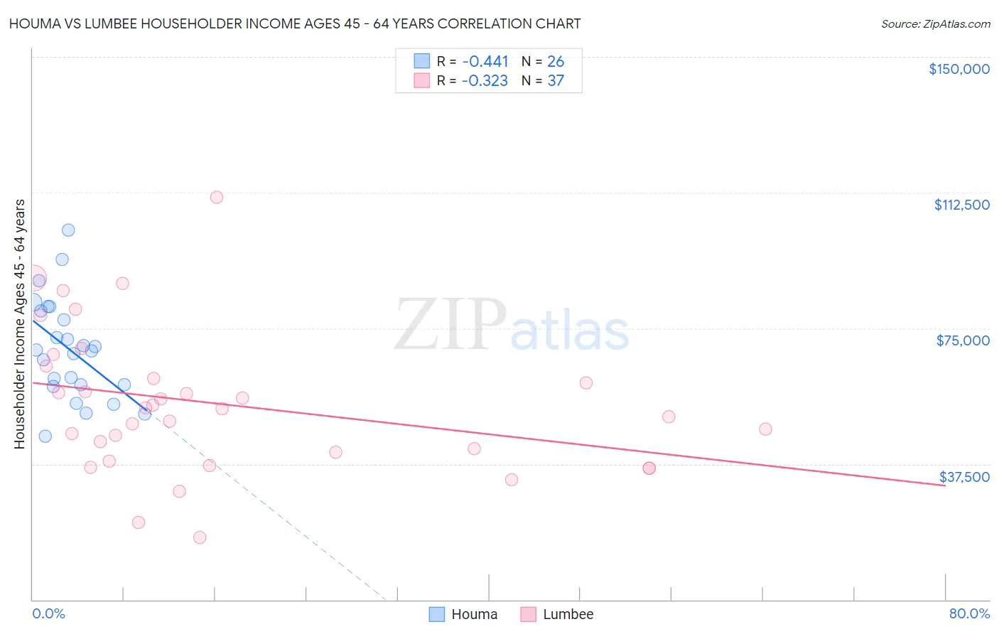 Houma vs Lumbee Householder Income Ages 45 - 64 years