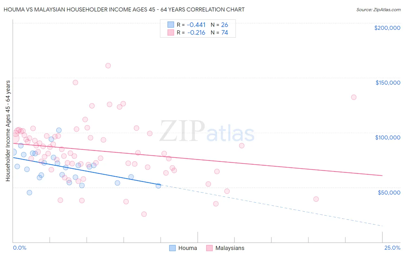 Houma vs Malaysian Householder Income Ages 45 - 64 years