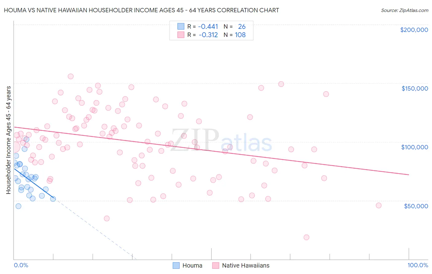 Houma vs Native Hawaiian Householder Income Ages 45 - 64 years