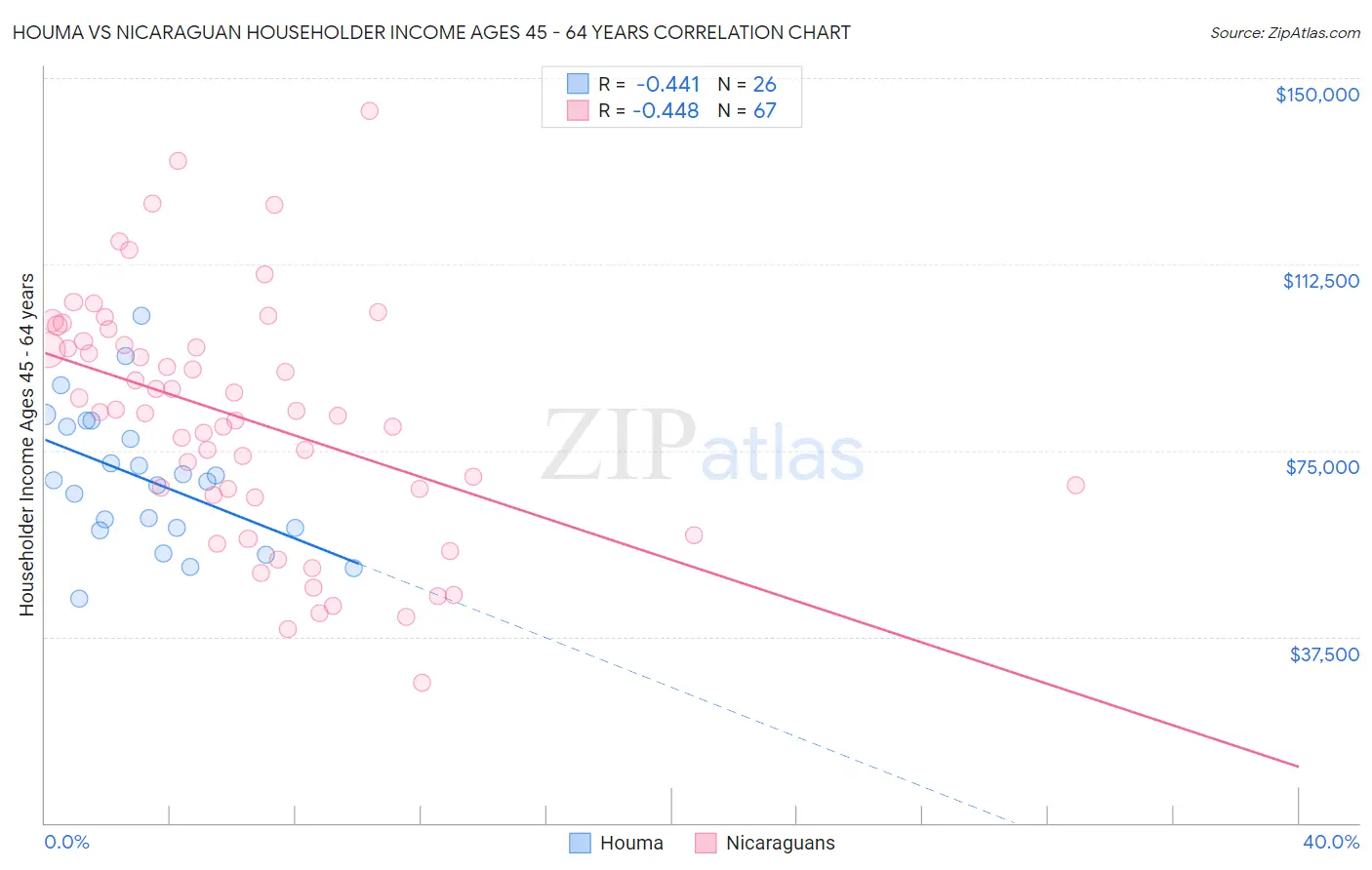 Houma vs Nicaraguan Householder Income Ages 45 - 64 years