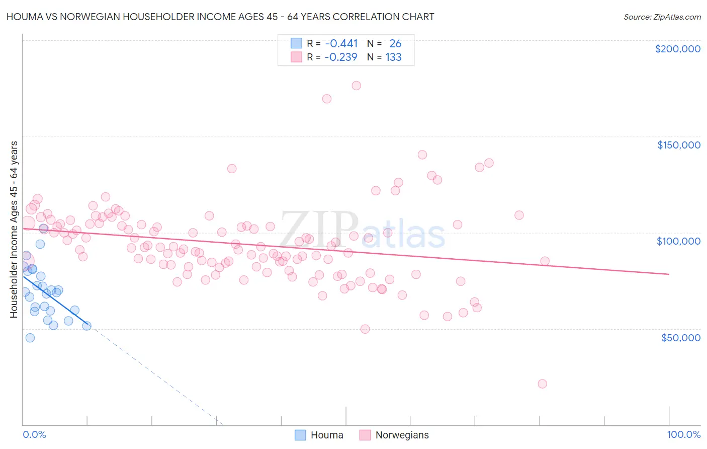 Houma vs Norwegian Householder Income Ages 45 - 64 years
