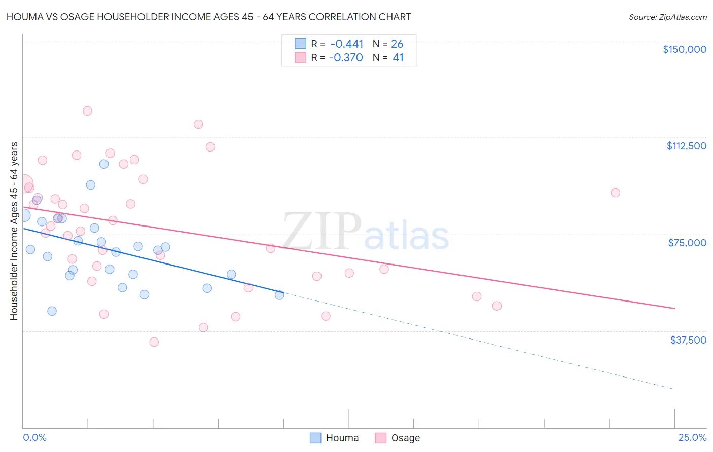 Houma vs Osage Householder Income Ages 45 - 64 years