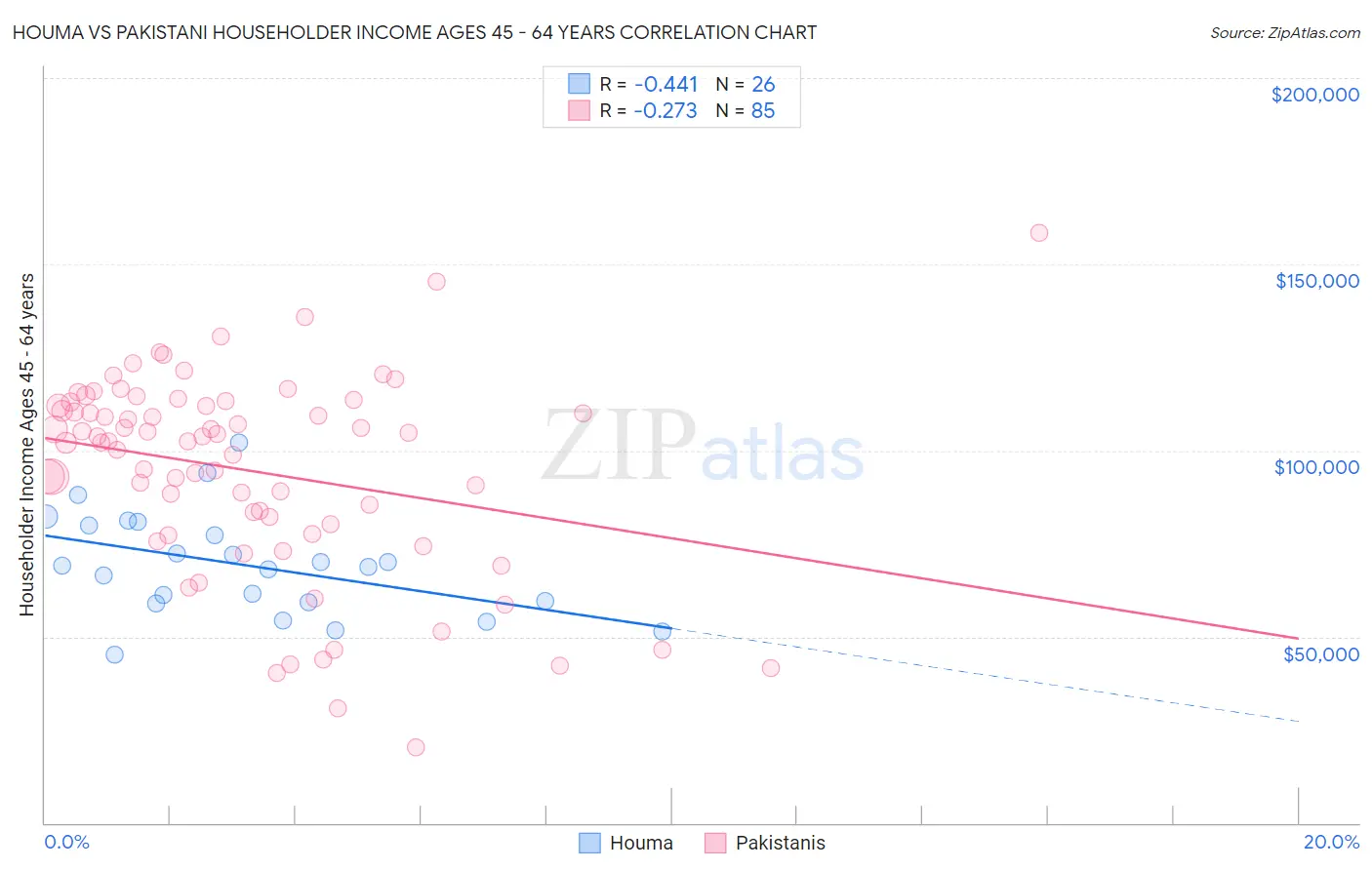 Houma vs Pakistani Householder Income Ages 45 - 64 years