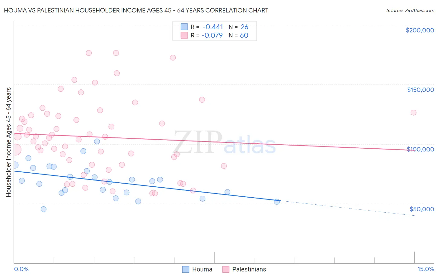 Houma vs Palestinian Householder Income Ages 45 - 64 years