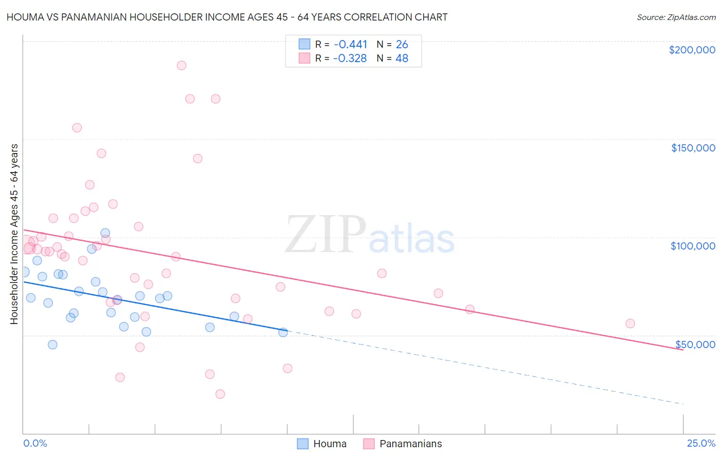 Houma vs Panamanian Householder Income Ages 45 - 64 years