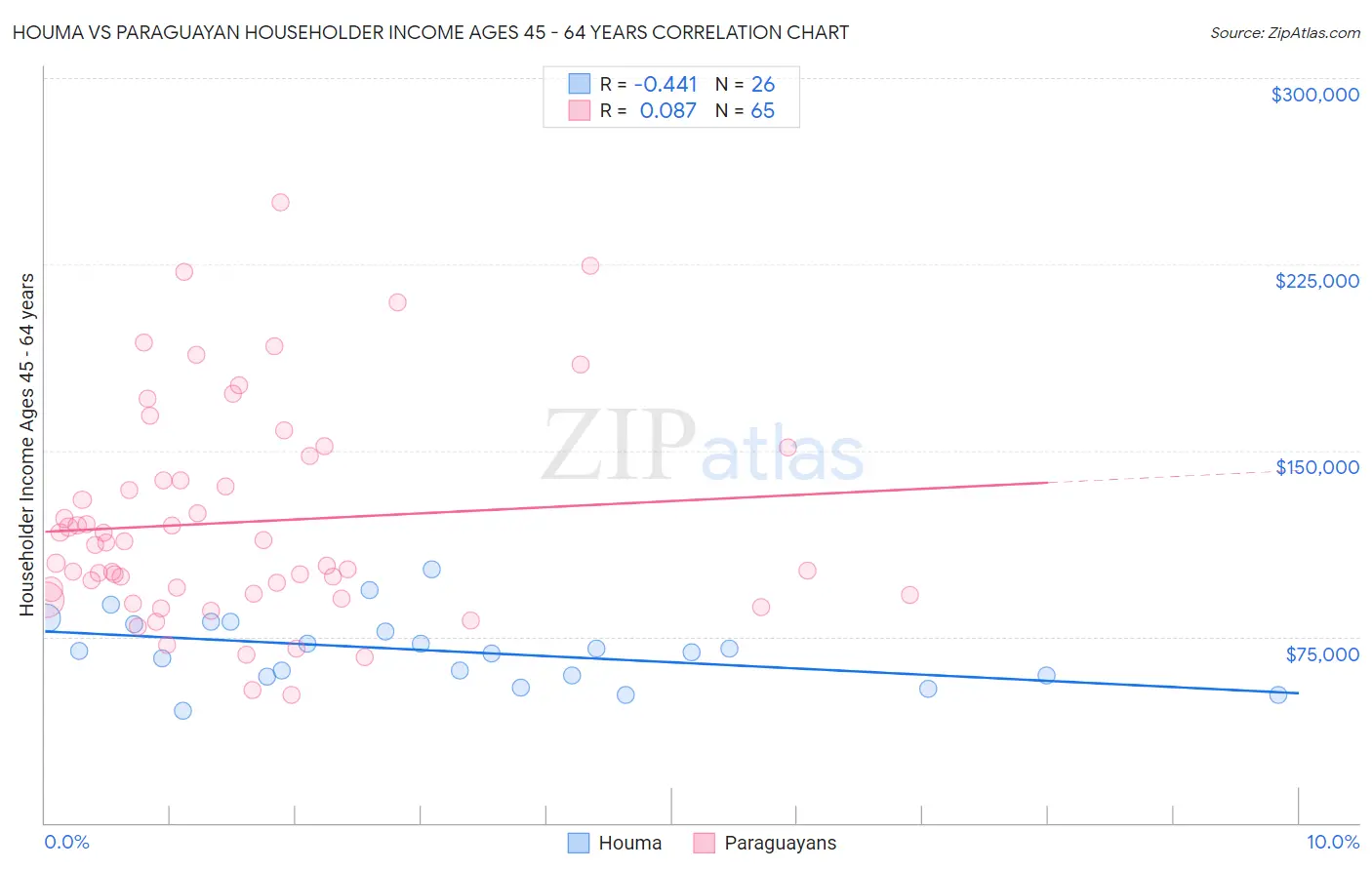 Houma vs Paraguayan Householder Income Ages 45 - 64 years