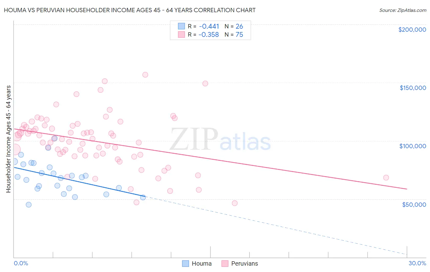 Houma vs Peruvian Householder Income Ages 45 - 64 years