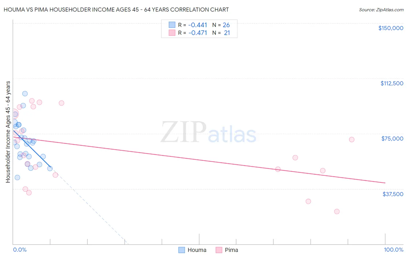 Houma vs Pima Householder Income Ages 45 - 64 years