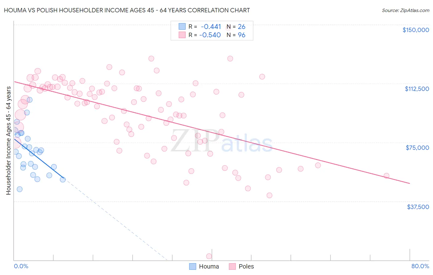 Houma vs Polish Householder Income Ages 45 - 64 years