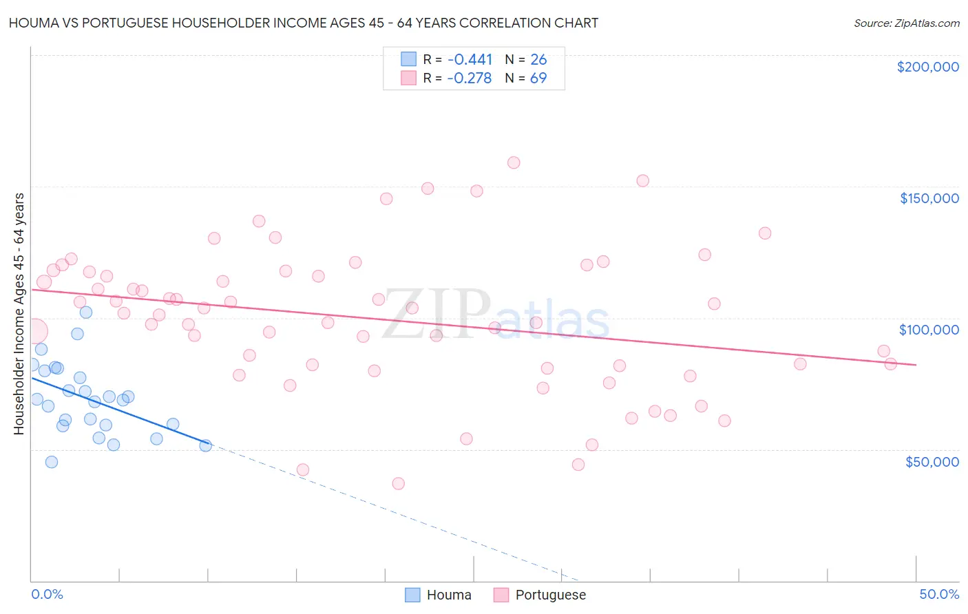 Houma vs Portuguese Householder Income Ages 45 - 64 years