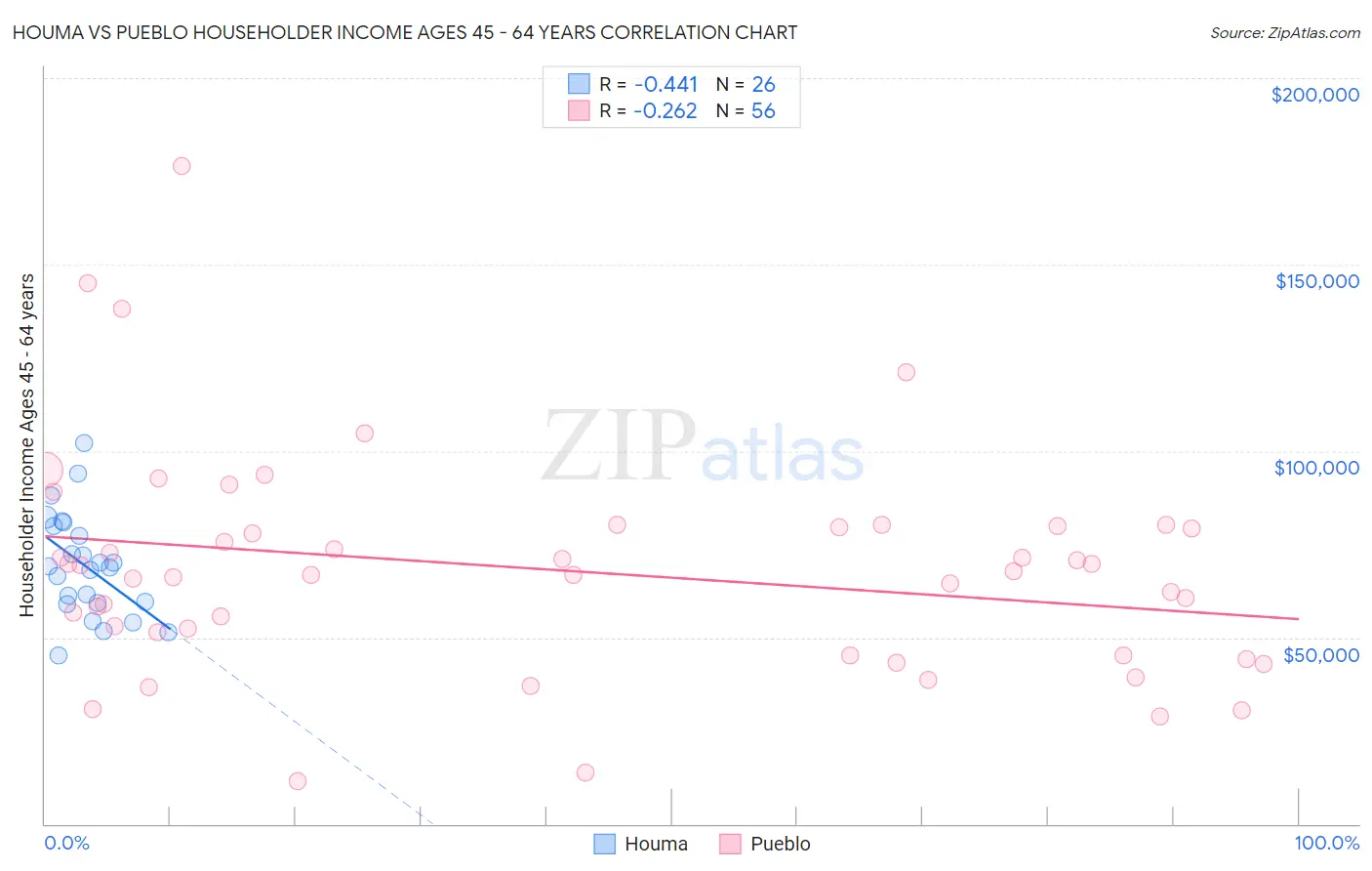 Houma vs Pueblo Householder Income Ages 45 - 64 years