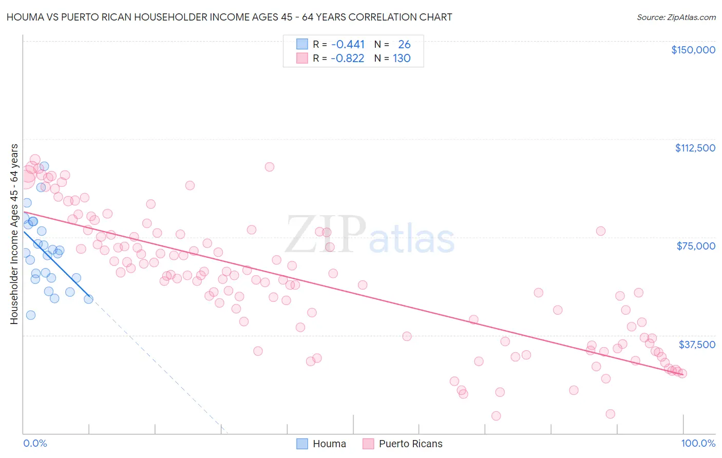 Houma vs Puerto Rican Householder Income Ages 45 - 64 years