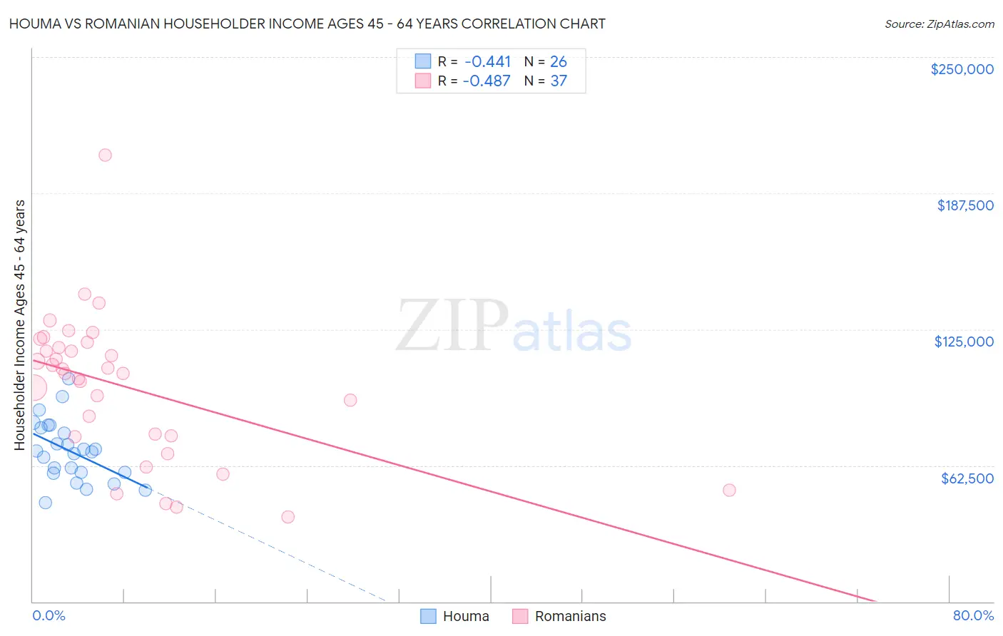 Houma vs Romanian Householder Income Ages 45 - 64 years