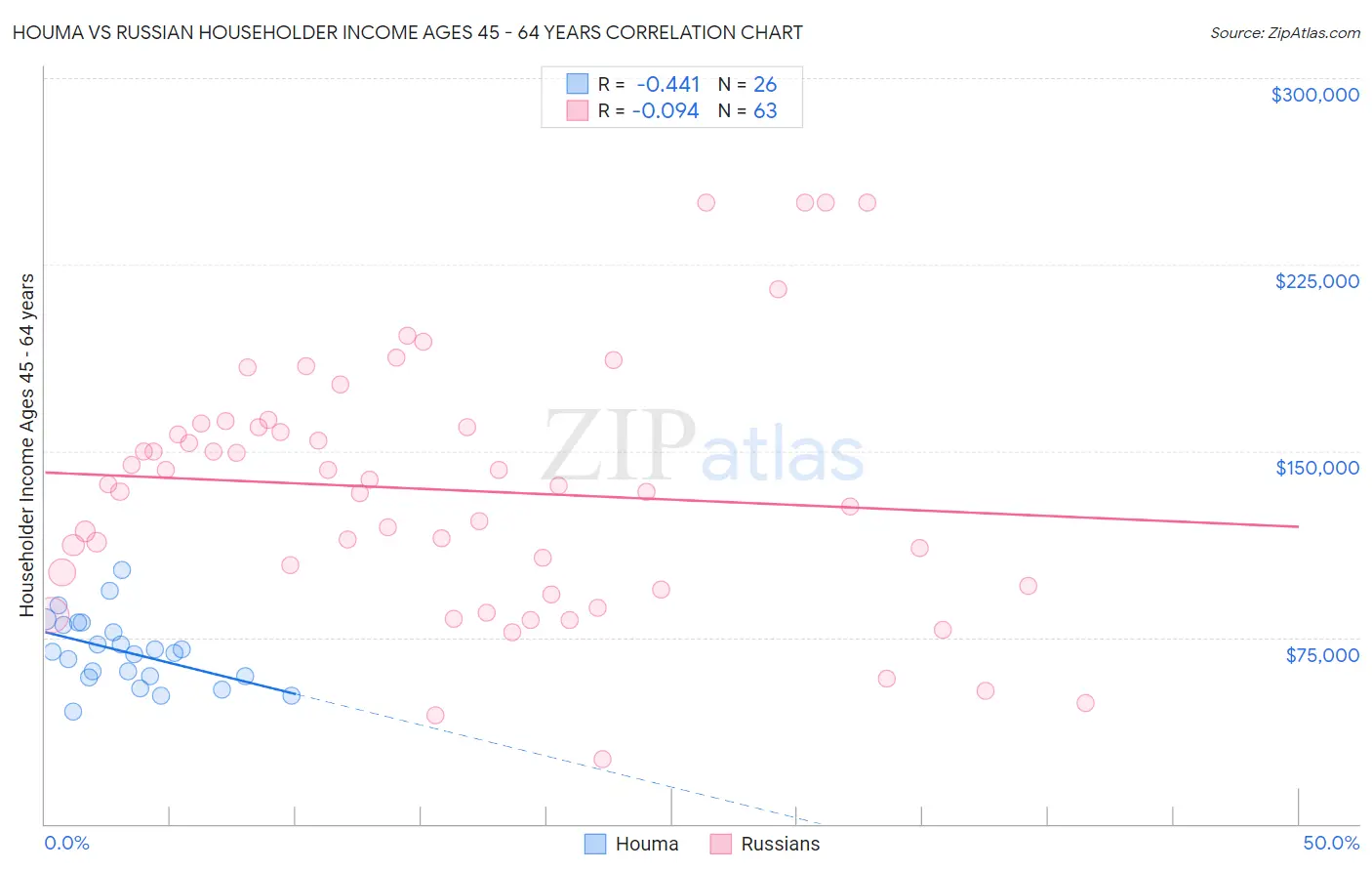 Houma vs Russian Householder Income Ages 45 - 64 years