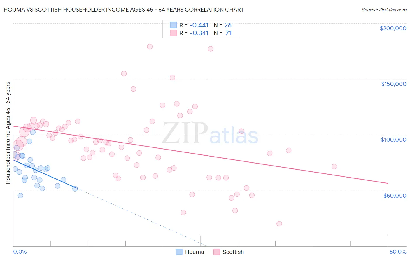 Houma vs Scottish Householder Income Ages 45 - 64 years