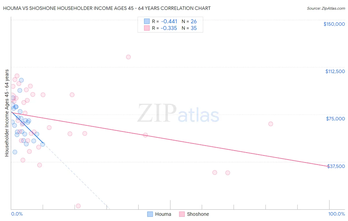 Houma vs Shoshone Householder Income Ages 45 - 64 years