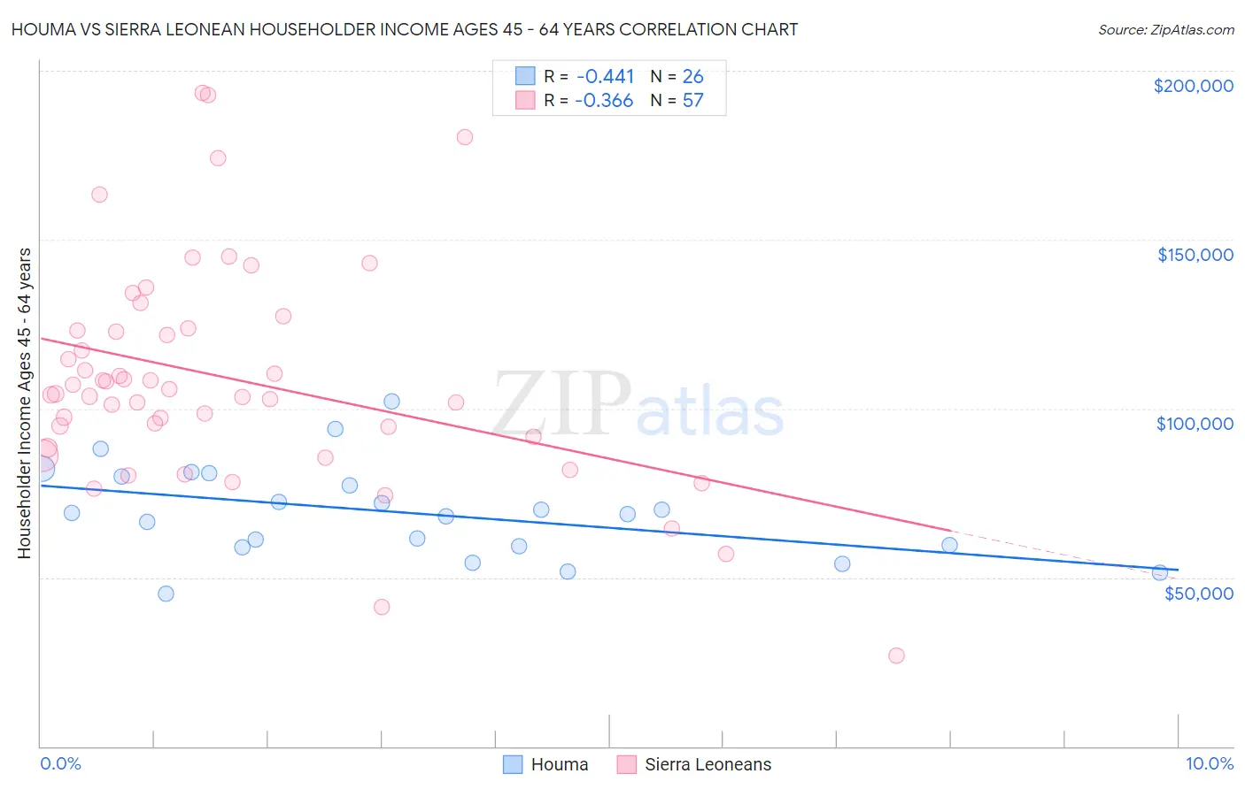 Houma vs Sierra Leonean Householder Income Ages 45 - 64 years