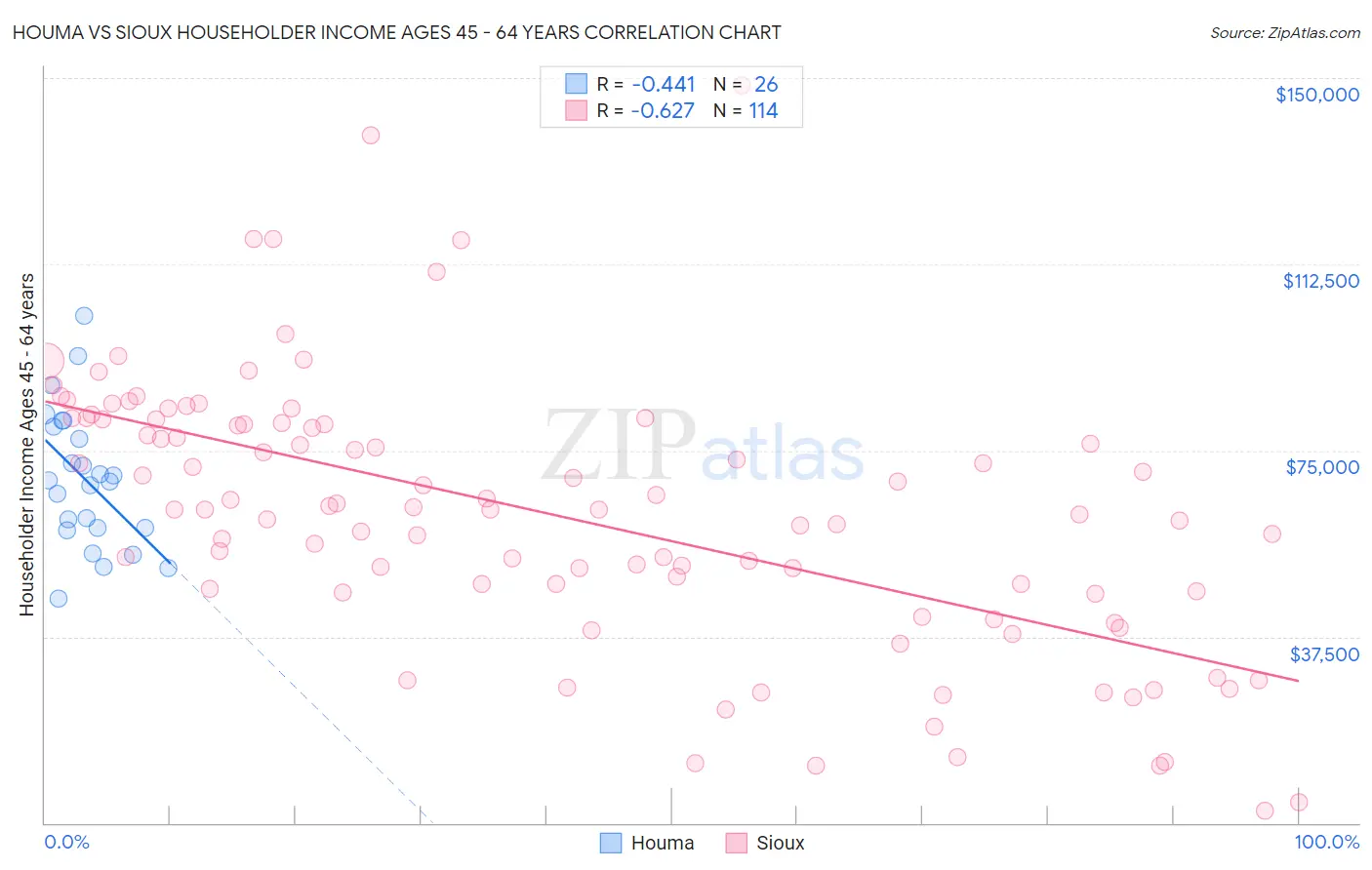 Houma vs Sioux Householder Income Ages 45 - 64 years