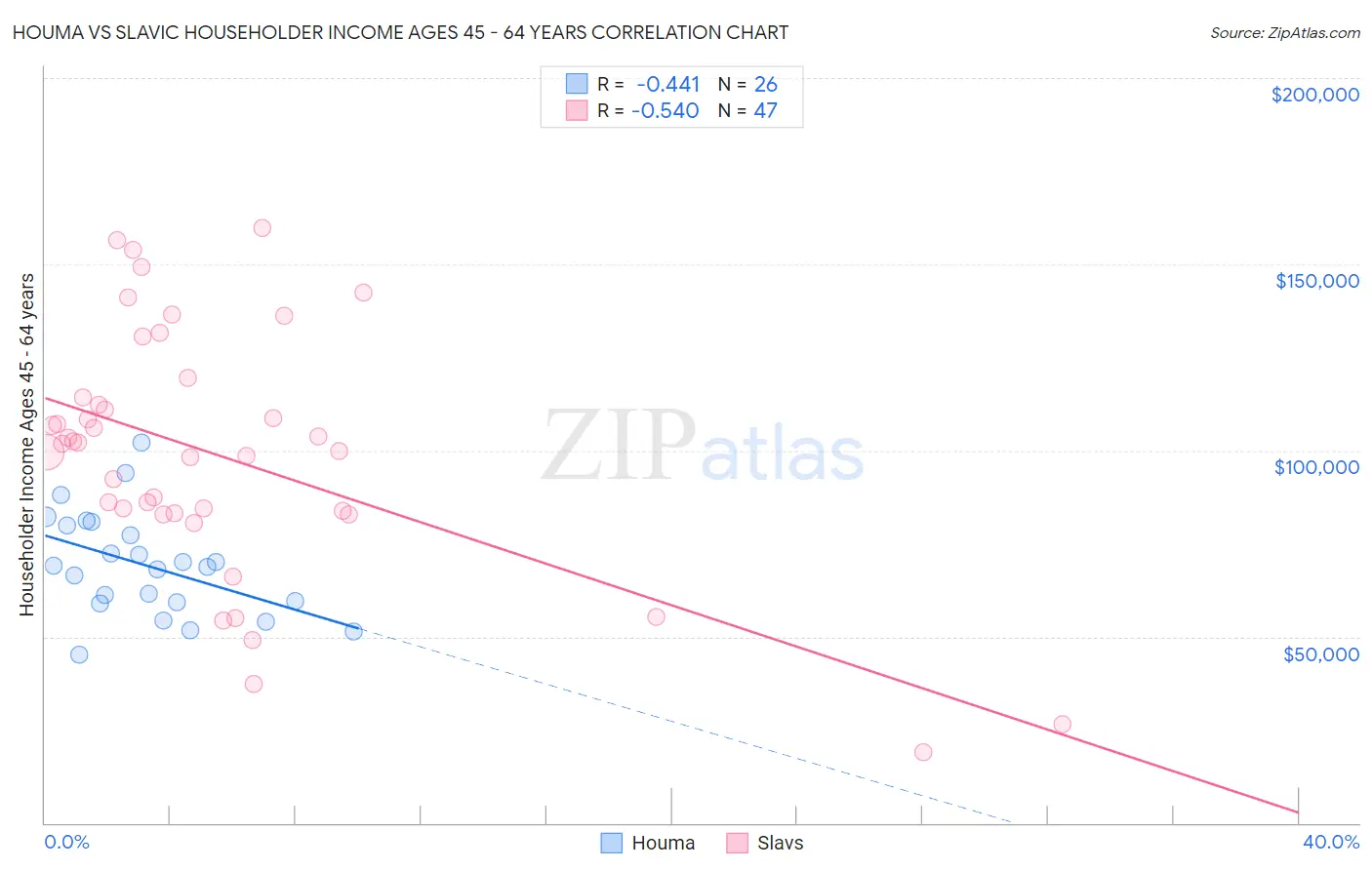 Houma vs Slavic Householder Income Ages 45 - 64 years