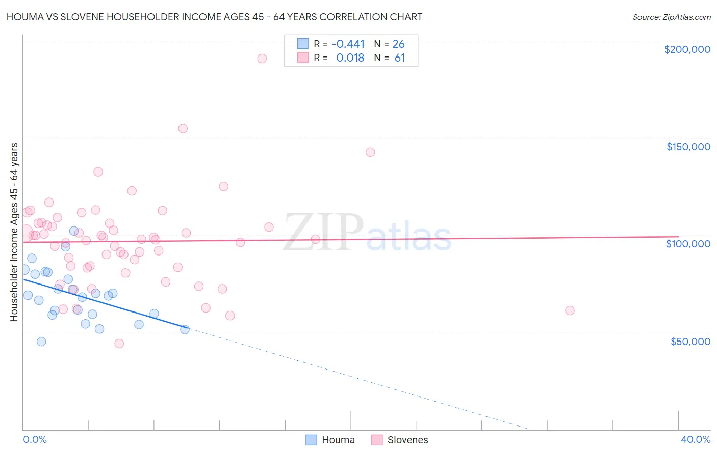 Houma vs Slovene Householder Income Ages 45 - 64 years